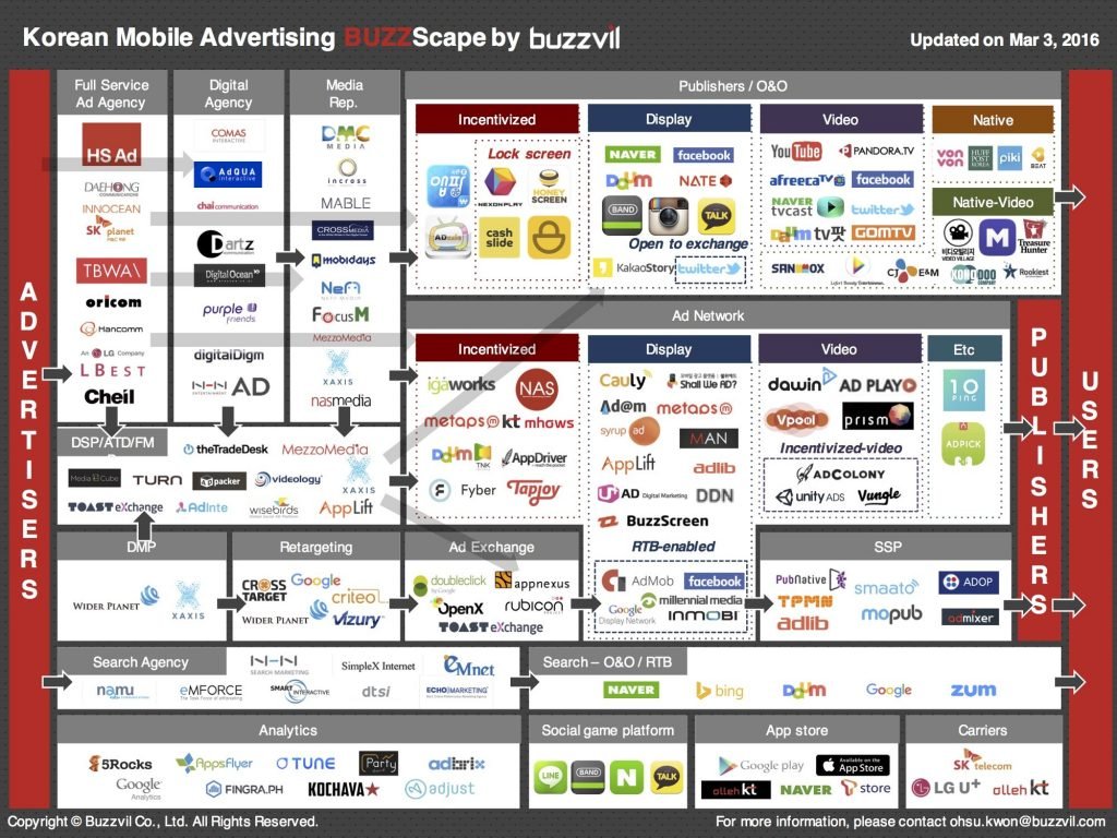 Korean Mobile Advertising Buzzscape by Buzzvil